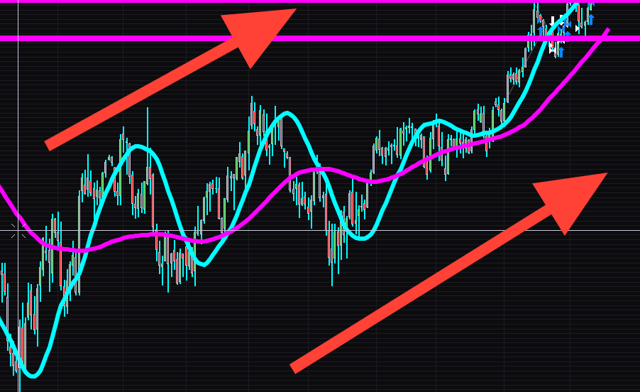 long term uptrend chart of Emini sp500 futures